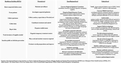 Infectious Disease Control and Management in Ethiopia: A Case Study of Cholera